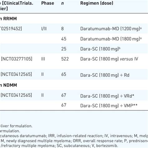 Pivotal clinical trials of subcutaneous daratumumab (Dara-SC ...