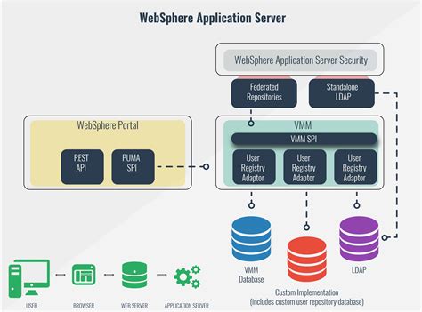 IBM WebSphere Application Server Guide plus 3 Best Monitoring Tools