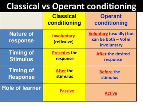 Classical vs Operant Conditioning | harini | Pinterest | Operant conditioning, Psychology ...