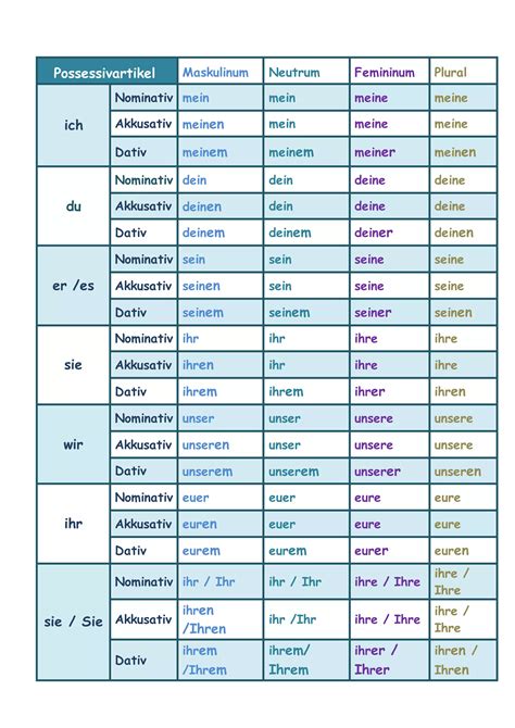 Possessivartikel - Tabelle - Nominativ/ Akkusativ / Dativ | PDF