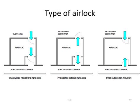 Types Of Airlocks And Requirement In Pharmaceutical