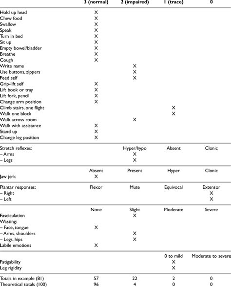 ALS scoring system, showing example scoring (from Norris and... | Download Table