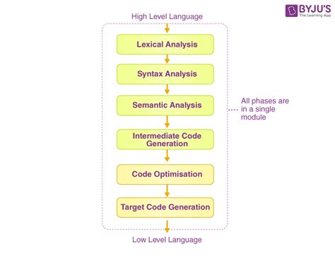 Introduction to Compiler Design