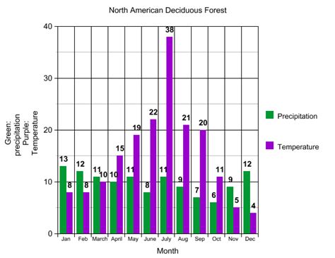 Climate - Deciduous Forest