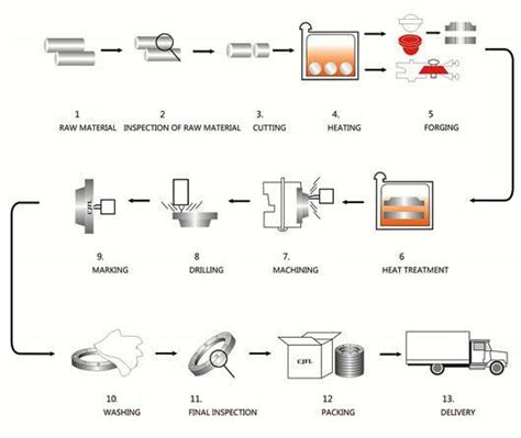 What are The Main Flanges Manufacturing Processes?