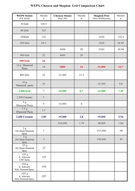 Grit Comparison Chart | Knife Sharpening Techniques