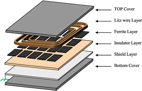 Figure 1 from Common Mode Noise Analysis for Inductive Power Transfer System Based on ...