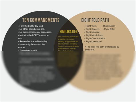 Eightfold Path Diagram