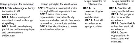 Design principles for developing and using VR in astronomy education. | Download Scientific Diagram