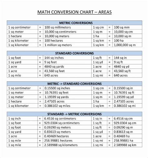 Unit Conversion Chart Beautiful Metric Conversion Table for Math | Unit conversion chart, Metric ...