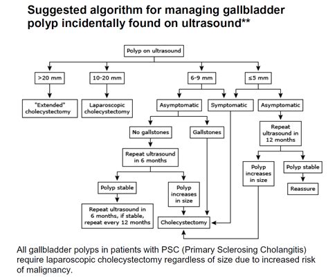 Gallbladder polyp – GPnotebook