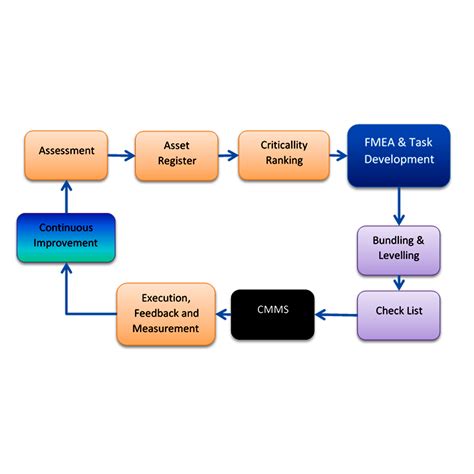 RCM (Reliability Centered Maintenance)