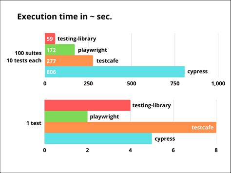 How bad is e2e test performance really? (rtl vs cypress vs playwright vs testcafe) | by Andreas ...