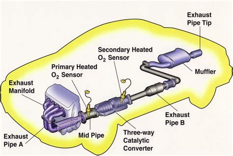 Important Facts About Your Car Exhaust System | Upwix.com