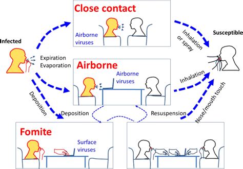 Reasons that explain the airborne transmission of Coronavirus - App ...