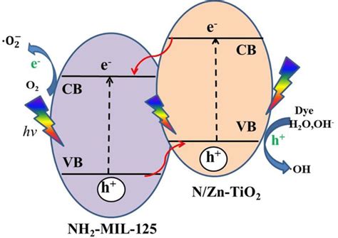 Schematic diagram of the separation of electron–hole pairs over ...