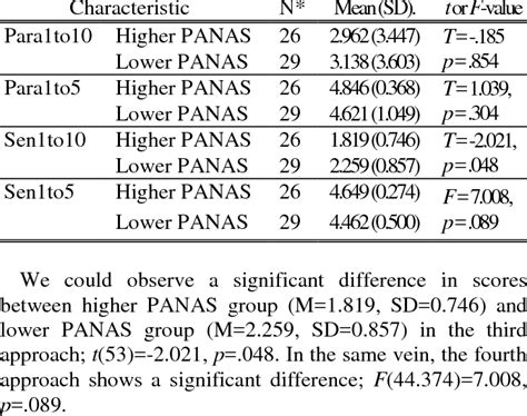 Scores information when divided by PANAS | Download Table