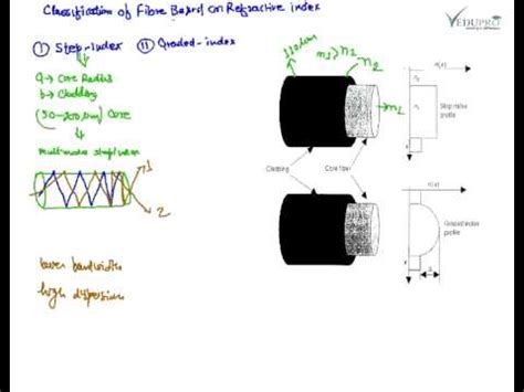 Step Index Fiber and Graded Index Fiber, Step Graded Index Fiber - YouTube