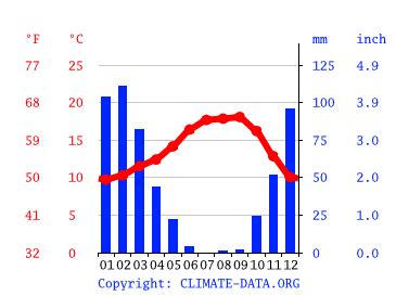 Menlo Park climate: Weather Menlo Park & temperature by month