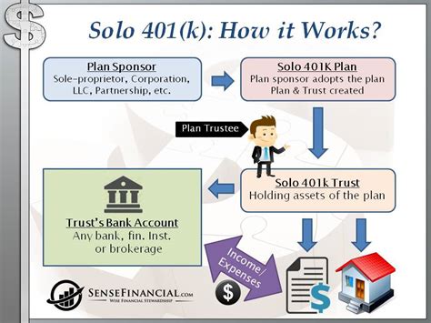 Self-directed Solo 401k Process Flowchart Illustration