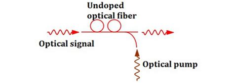 Fiber Optic Research: Why Not Use Raman Amplifier to Extend the CWDM ...