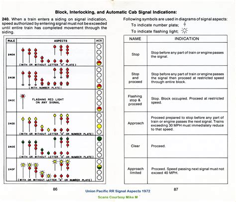 Union Pacific RR Signal Aspects 1972