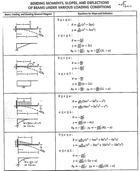 Beam Deflection Formula