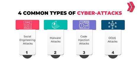 4 Most Common Types Of Cyber Attacks - Clarusway