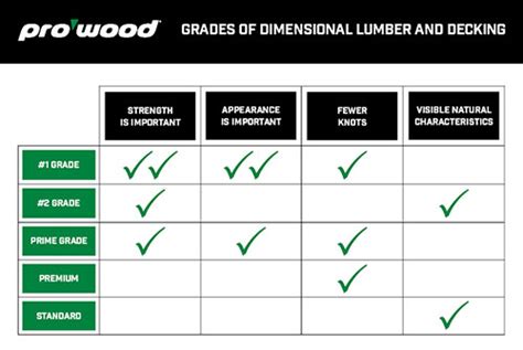 Lumber Grades