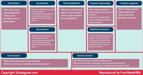 Business Model Canvas Vs. Value Proposition Canvas - FourWeekMBA