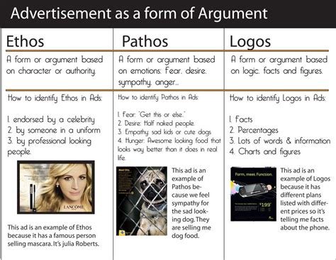 Ethos, Logos, and Pathos in the Media | Ethos pathos logos, Rhetorical analysis, Persuasive writing