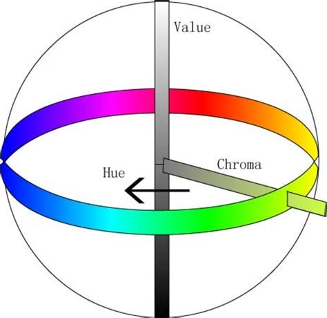 Hue, Value, and Chroma: The Three Dimensions of a Color - FeltMagnet