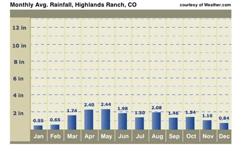 Highlands Ranch Weather