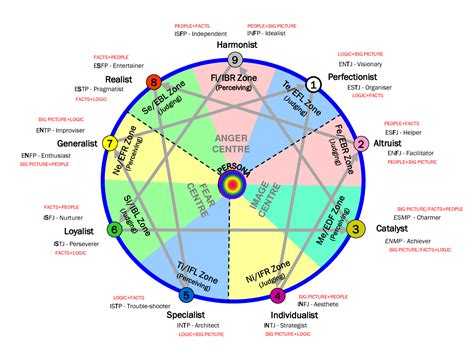 Enneagram 2 And 5 | slsi.lk