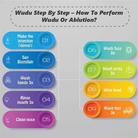 Wudu steps - How to Perform Wudu or Ablution? | Quran For kids