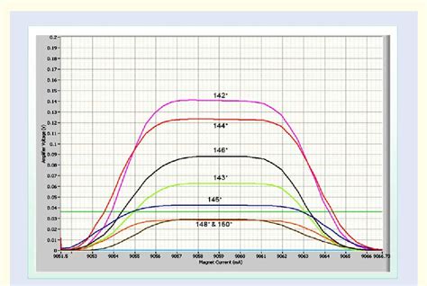 Figure 2 from DESIGN ENHANCEMENTS OF TIMS FOR GEOCHRONOLOGY APPLICATIONS AT AMD, HYDERABAD ...