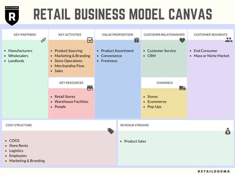 nikotin kafeterija erekcija business model canvas key activities ...