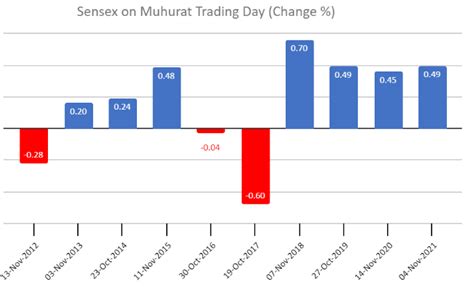 Sensex | Diwali Muhurat Trading: Sensex has made Diwali happier in 7 out of last 10 Muhurat ...