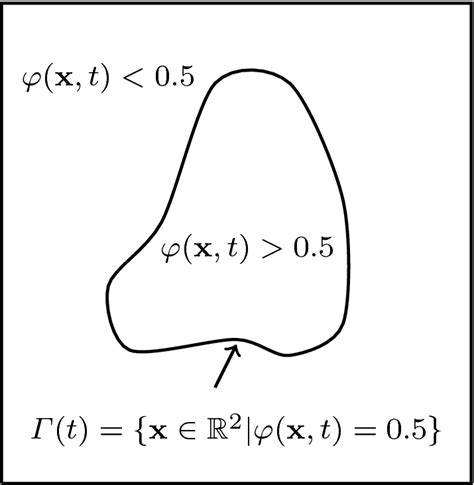 Explanation of the level set method | Download Scientific Diagram