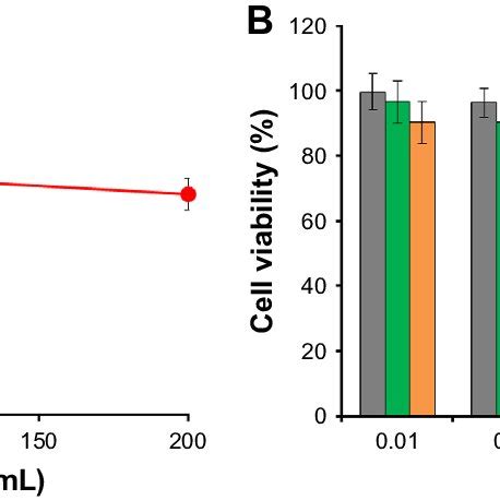 (A) Cytotoxicity analysis of blank nanoparticles; (B) In vitro... | Download Scientific Diagram