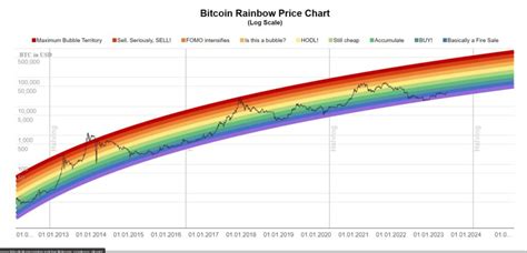 Bitcoin Rainbow Chart Explained: What is It & How to Read It