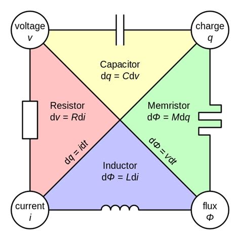 Are there analogs to resistance, inductance, capacitance, and memristance connecting the weak ...