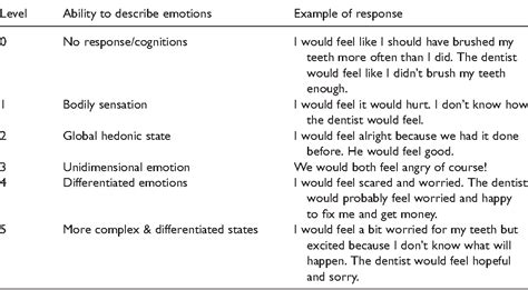 Table 1 from Development of the Levels of Emotional Awareness Scale for ...