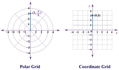 Polar Coordinates - Cuemath