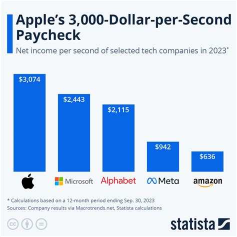 Chart: Apple's 3,000-Dollar-per-Second-Paycheck | Statista