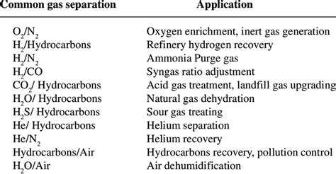 Gas separation membrane application | Download Table