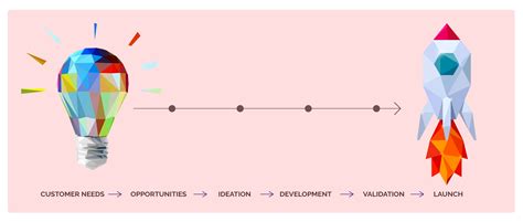 Ideation Process Technique & Strategy [7 Step Process]