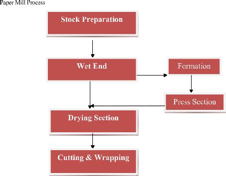 Paper Mill Process | Download Scientific Diagram