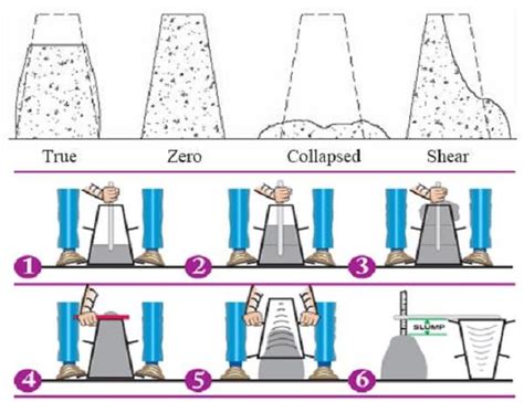 Slump test - Novingenio