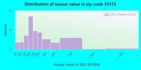 33172 Zip Code (Doral, Florida) Profile - homes, apartments, schools, population, income ...